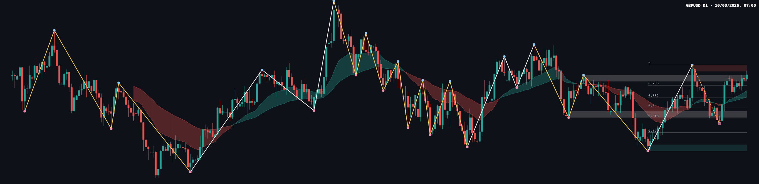 GBPUSD D1 chart