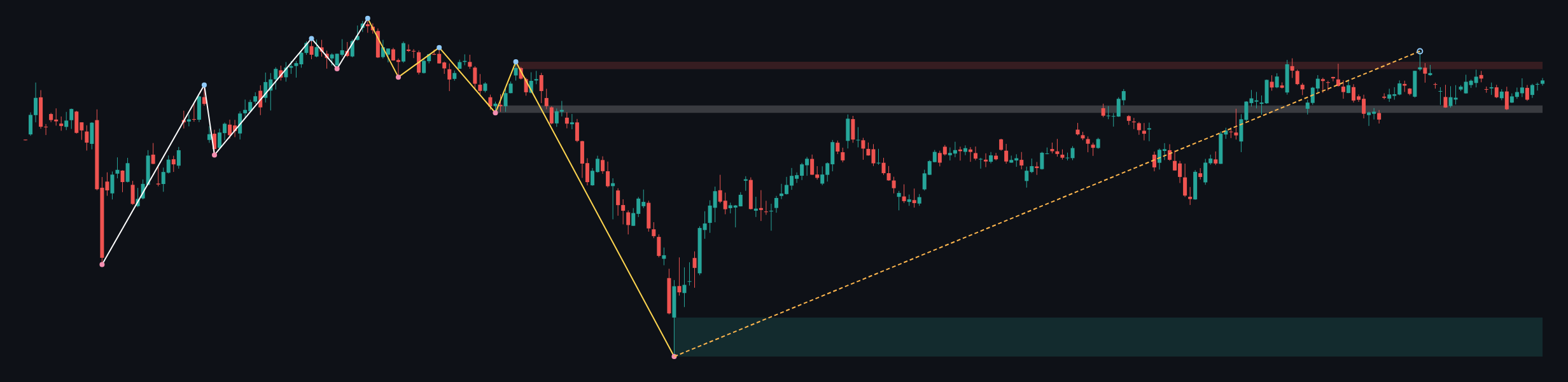 GBPUSD W1 context chart