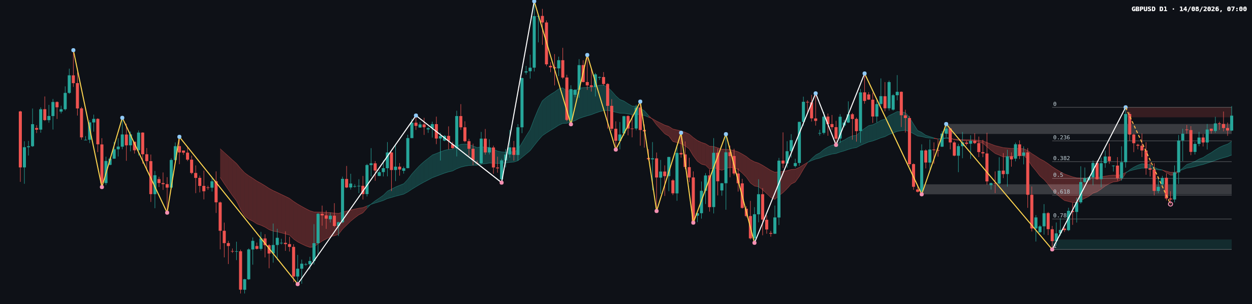 GBPUSD D1 chart
