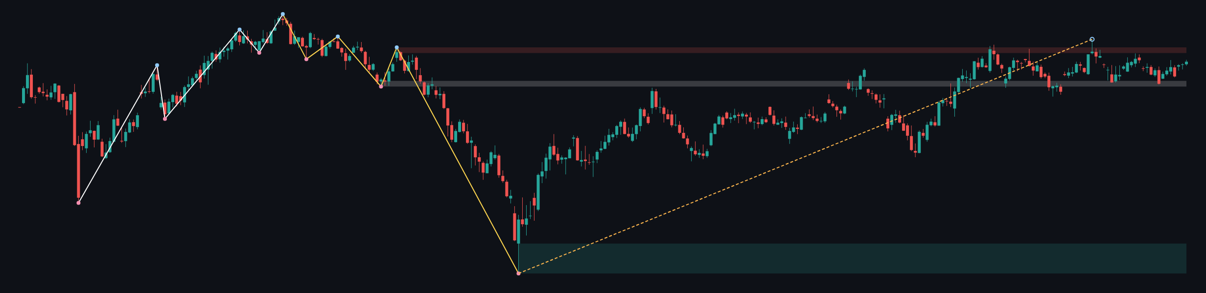 GBPUSD W1 context chart
