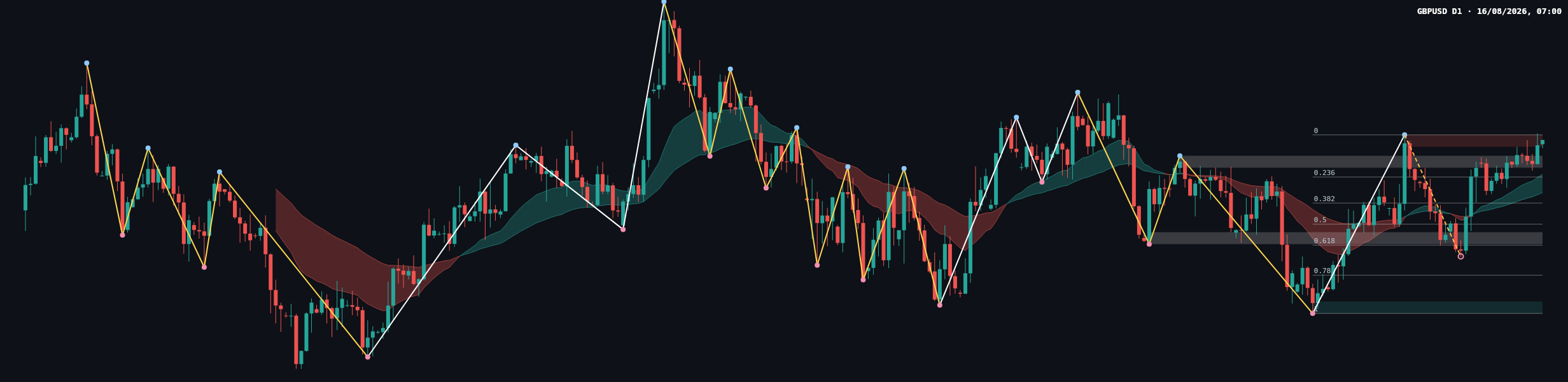 GBPUSD D1 chart