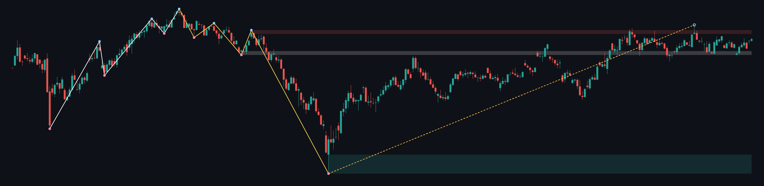 GBPUSD W1 context chart