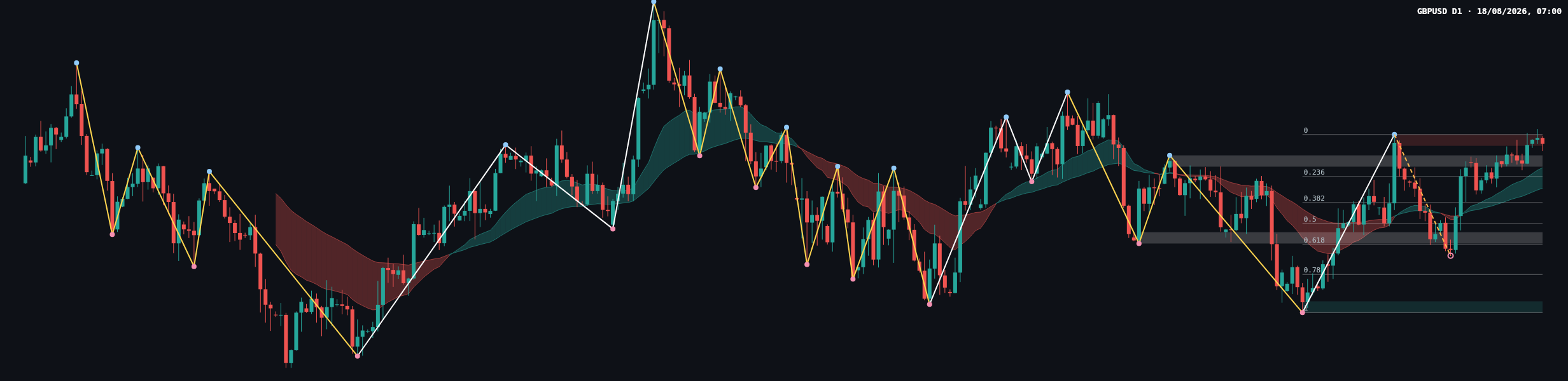 GBPUSD D1 chart
