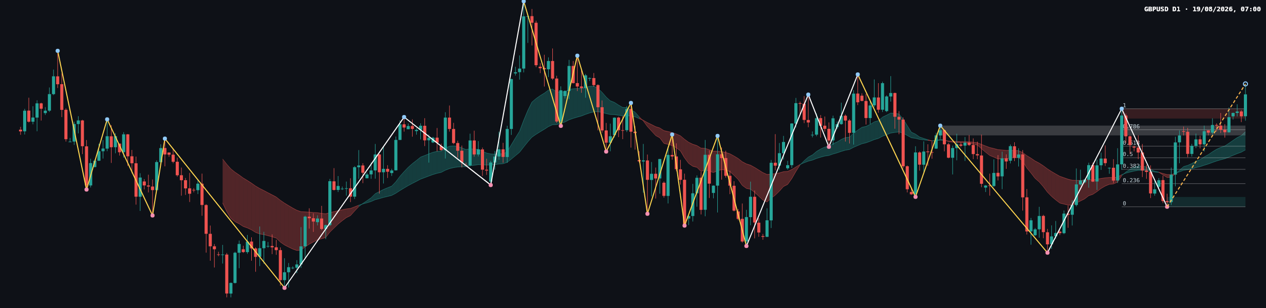 GBPUSD D1 chart