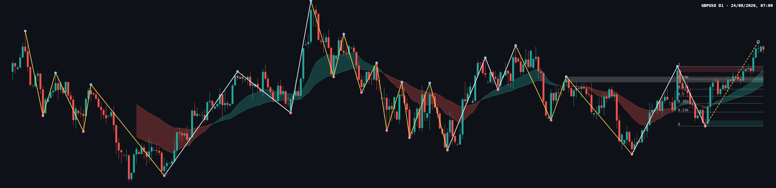 GBPUSD D1 chart
