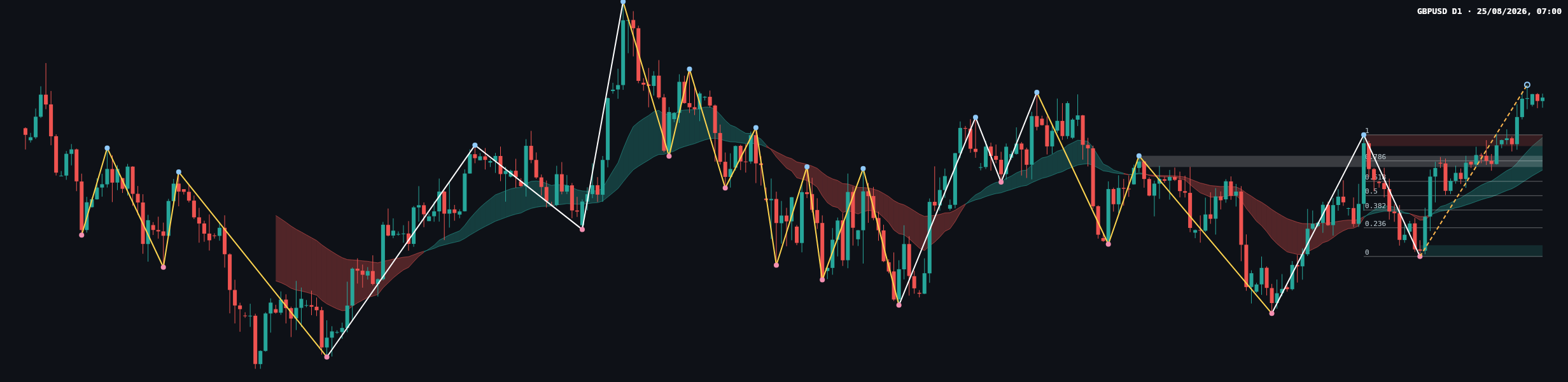 GBPUSD D1 chart