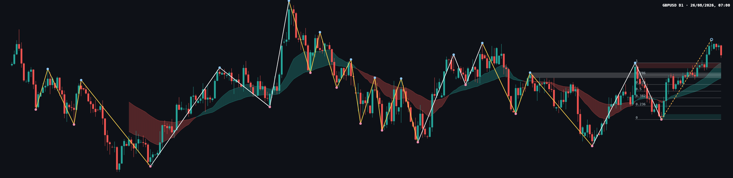 GBPUSD D1 chart