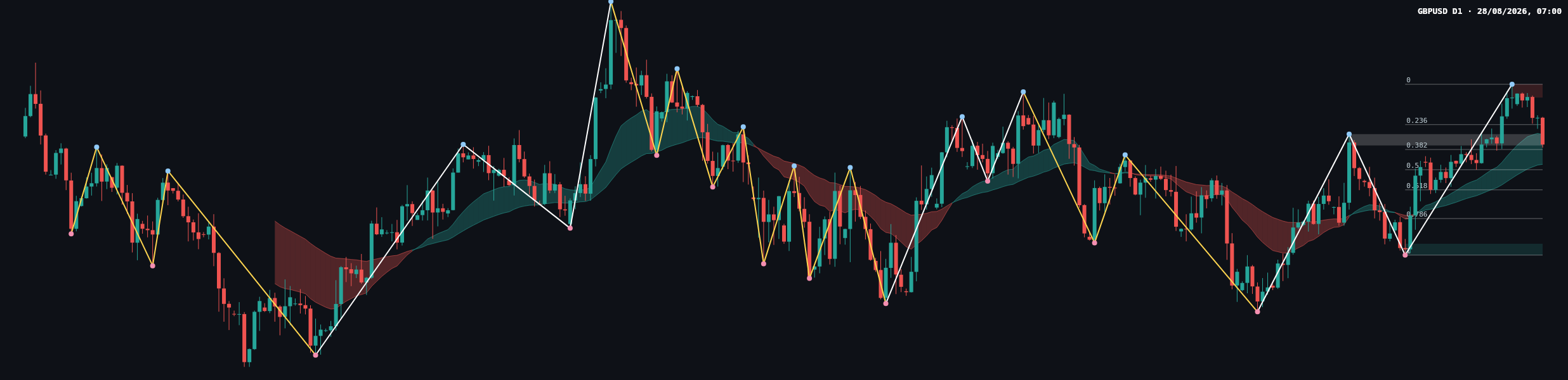 GBPUSD D1 chart
