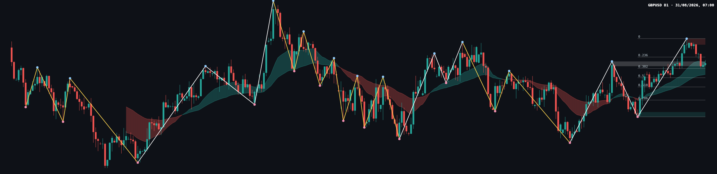 GBPUSD D1 chart