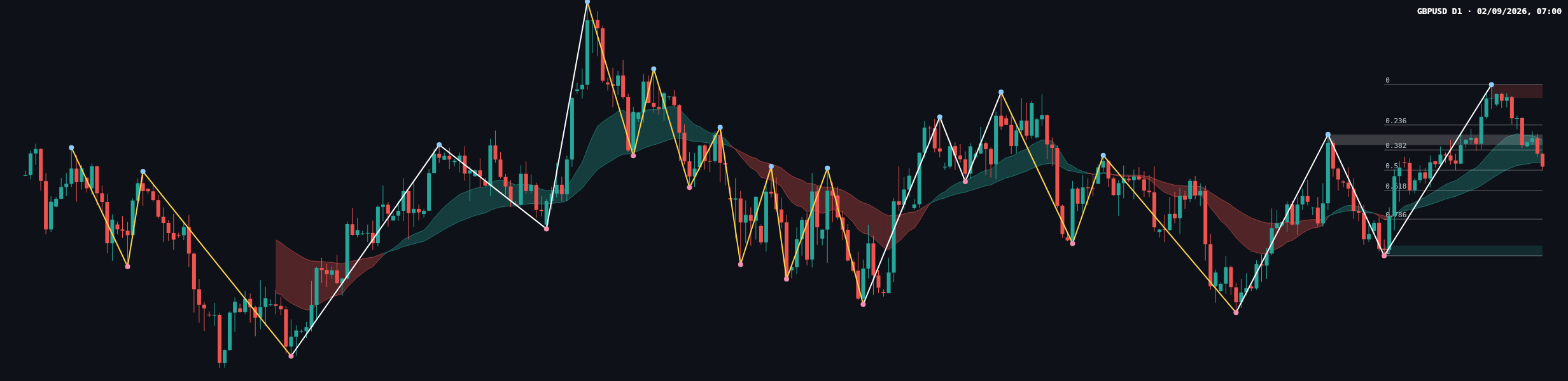 GBPUSD D1 chart