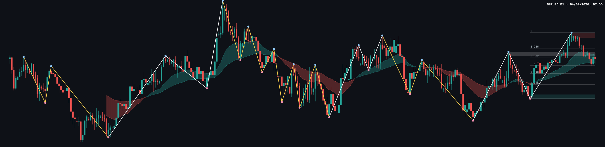 GBPUSD D1 chart