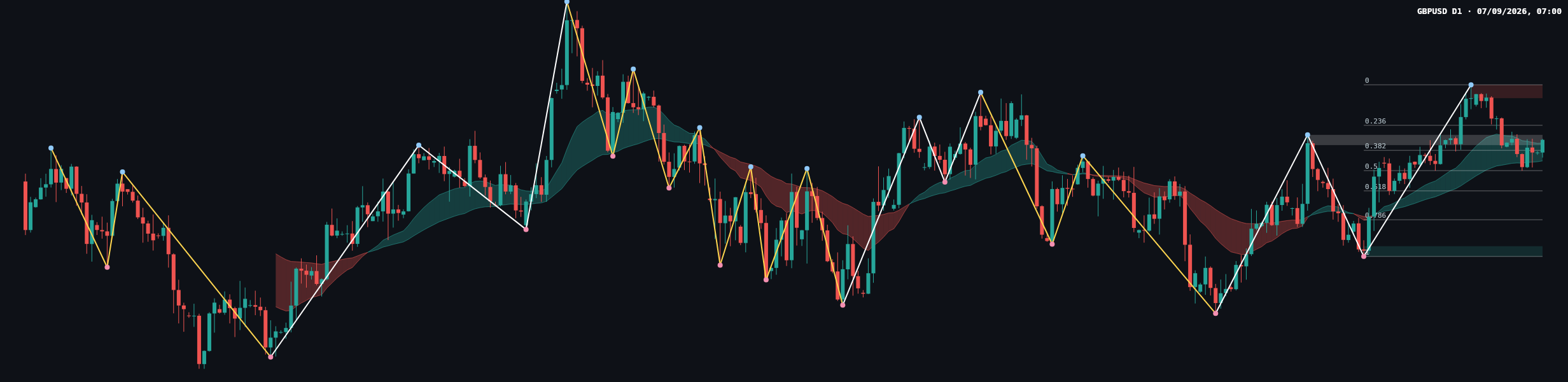 GBPUSD D1 chart
