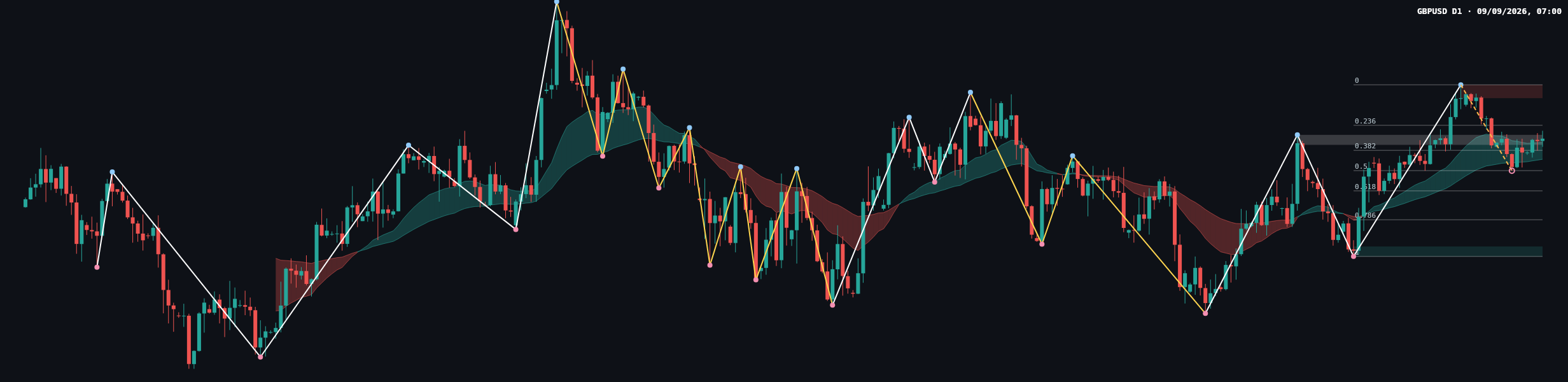 GBPUSD D1 chart