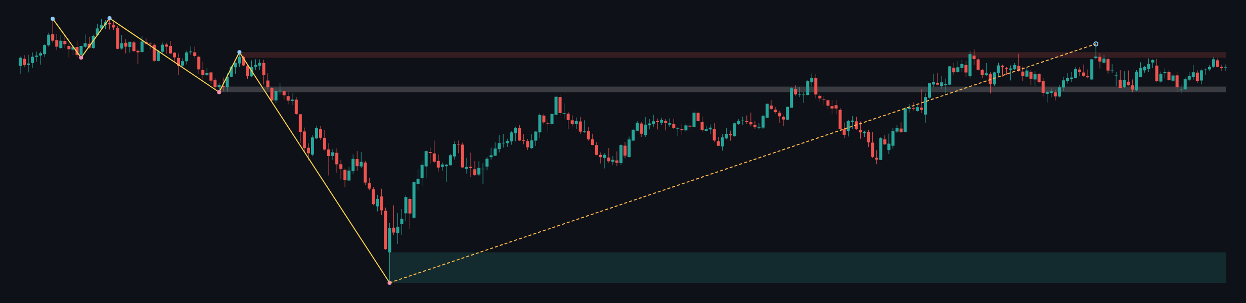 GBPUSD W1 context chart