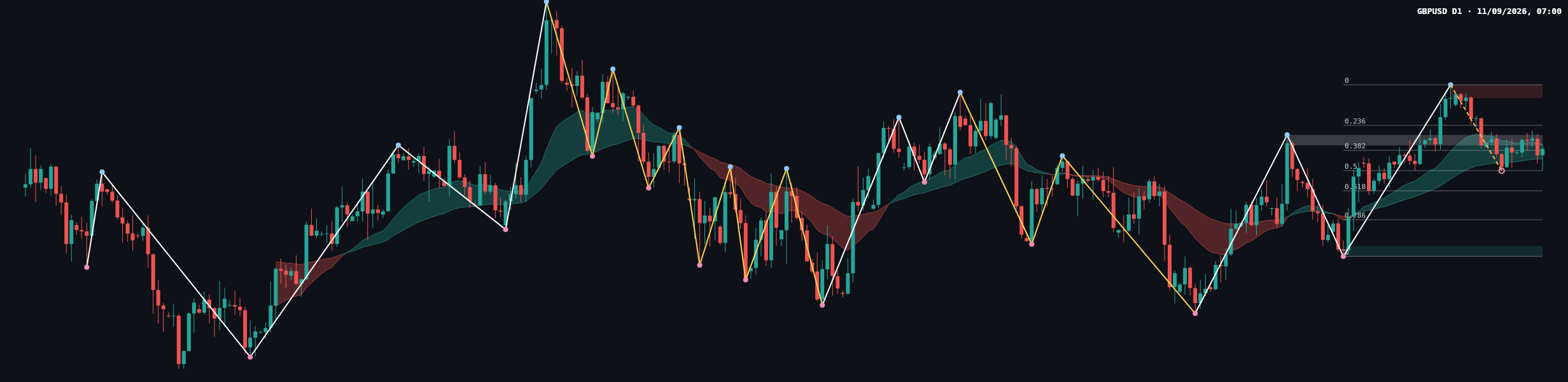 GBPUSD D1 chart