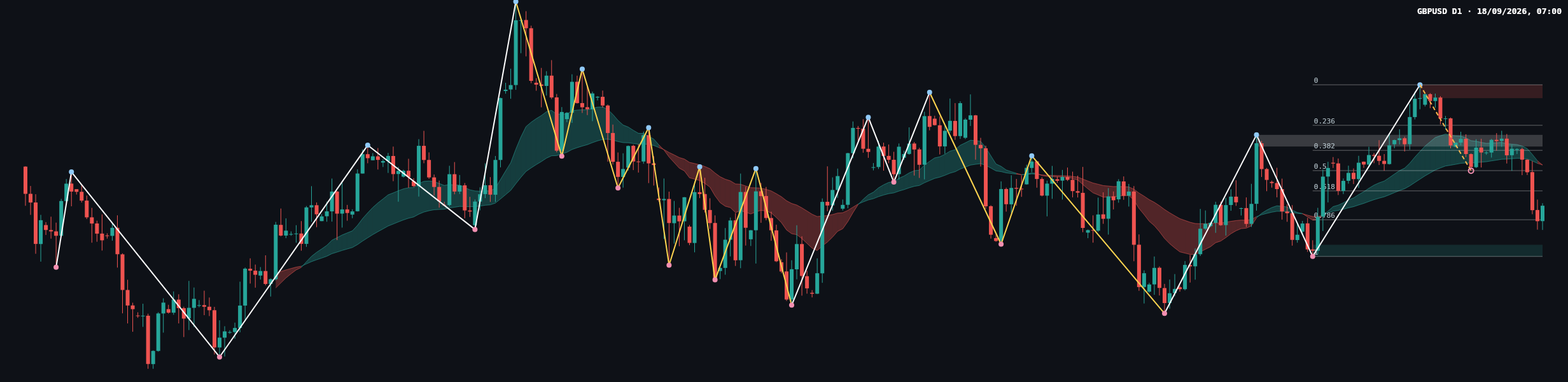 GBPUSD D1 chart