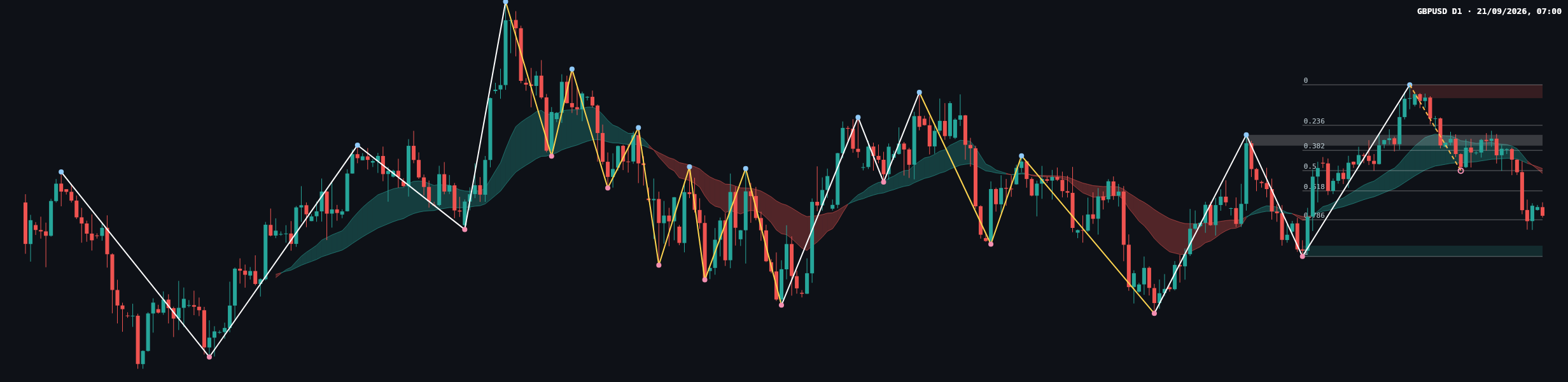GBPUSD D1 chart