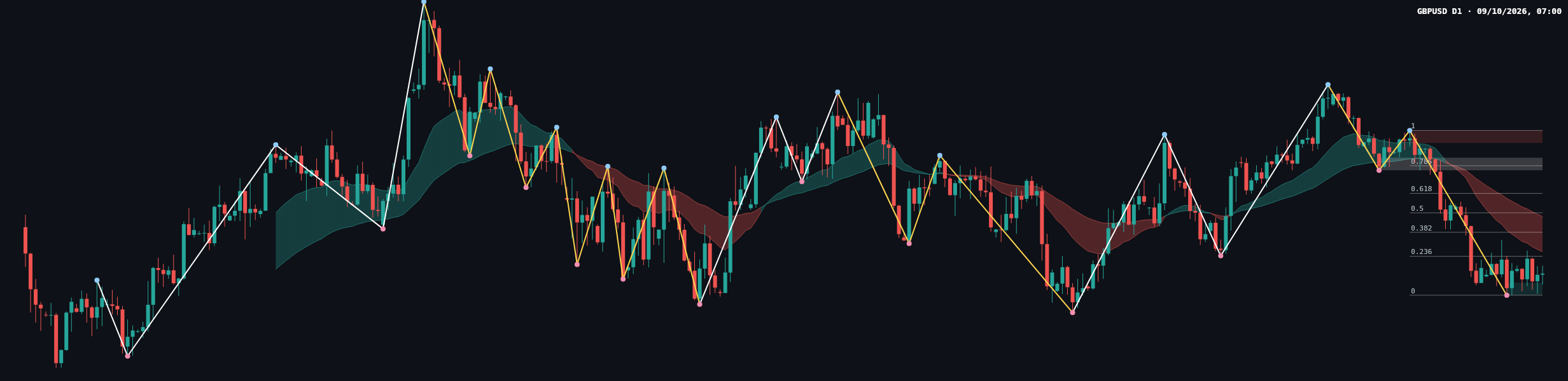 GBPUSD D1 chart