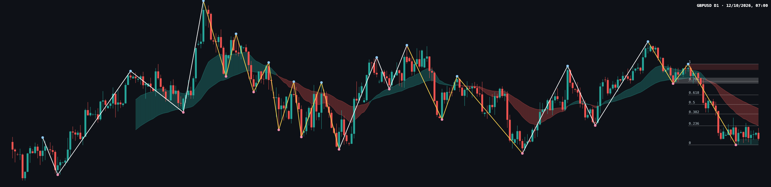 GBPUSD D1 chart