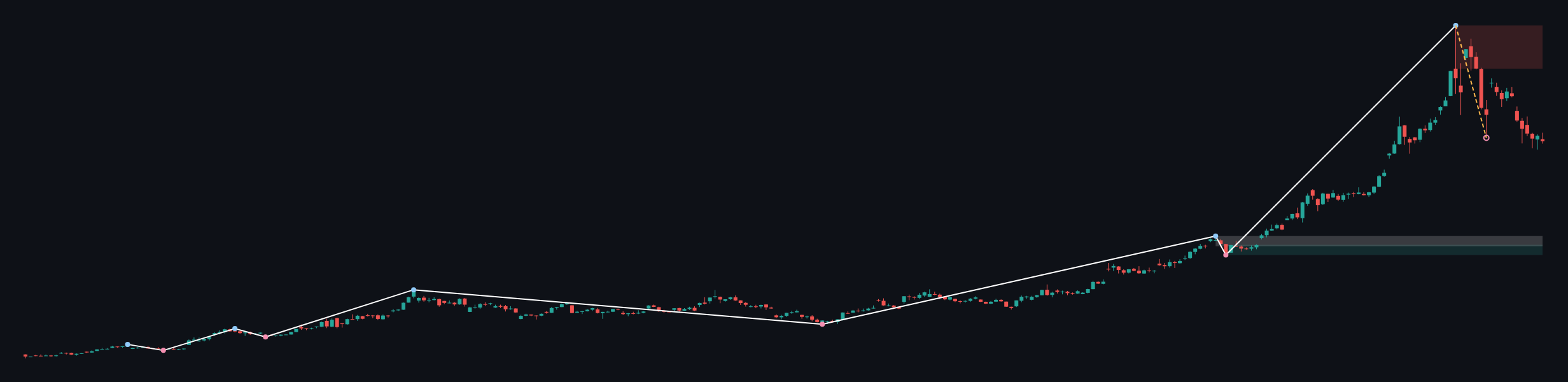 XAUUSD W1 context chart