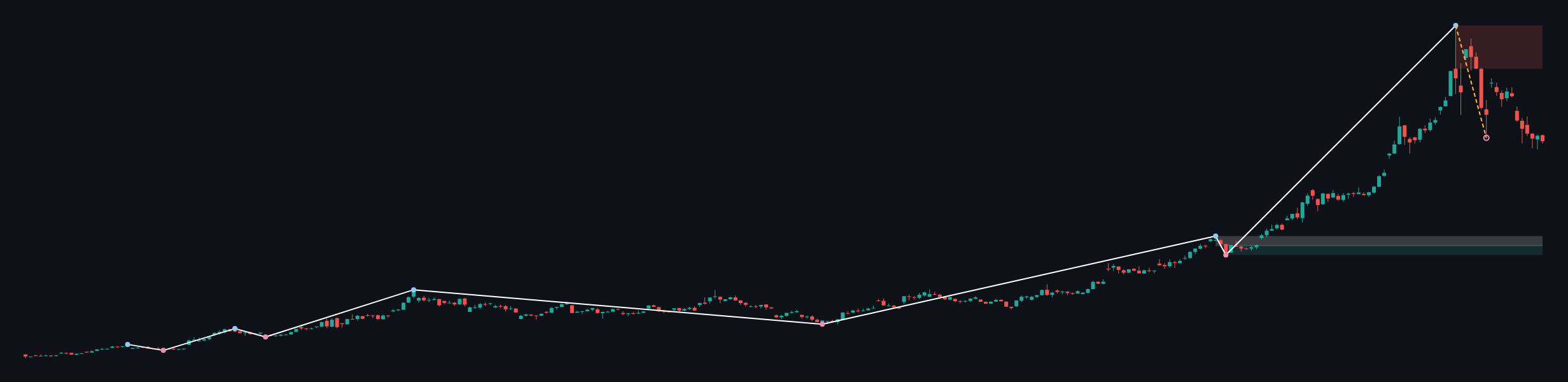 XAUUSD W1 context chart