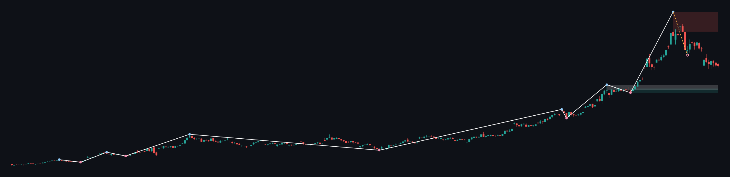 XAUUSD W1 context chart