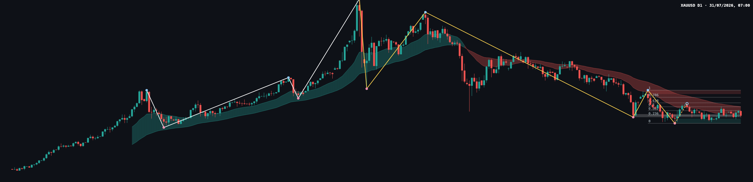 XAUUSD D1 chart