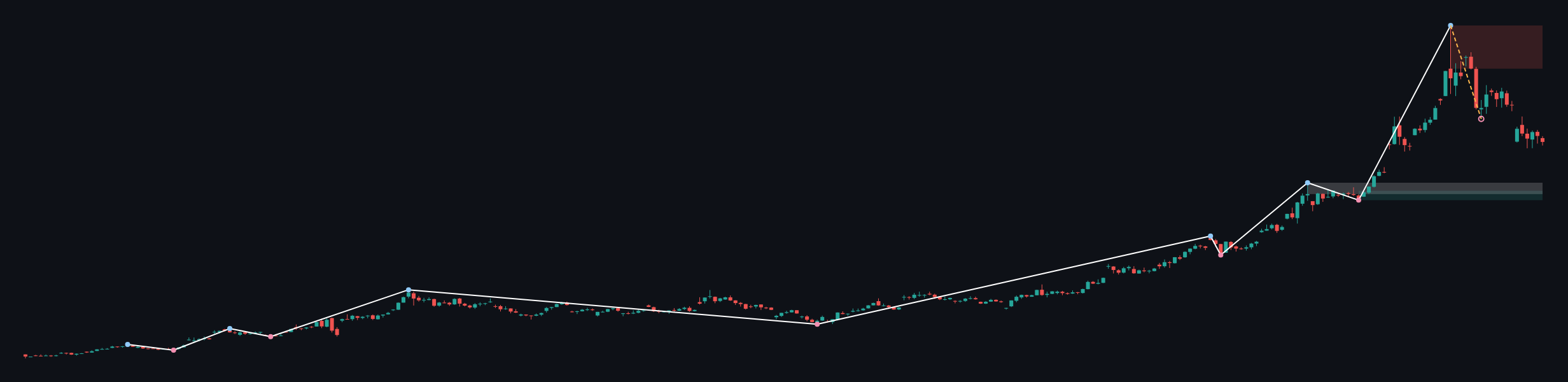 XAUUSD W1 context chart