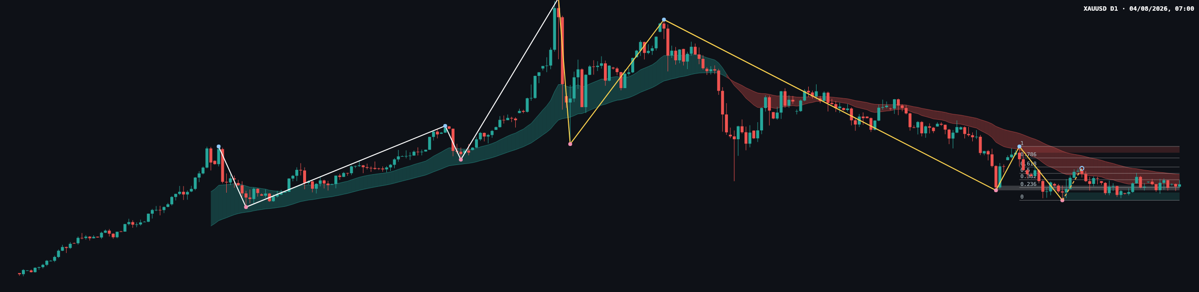 XAUUSD D1 chart