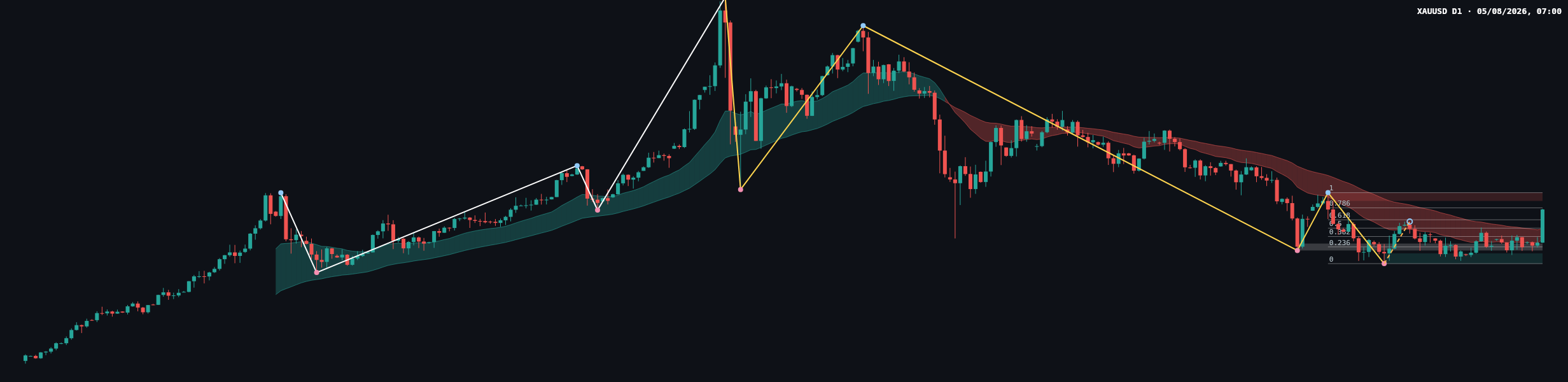 XAUUSD D1 chart