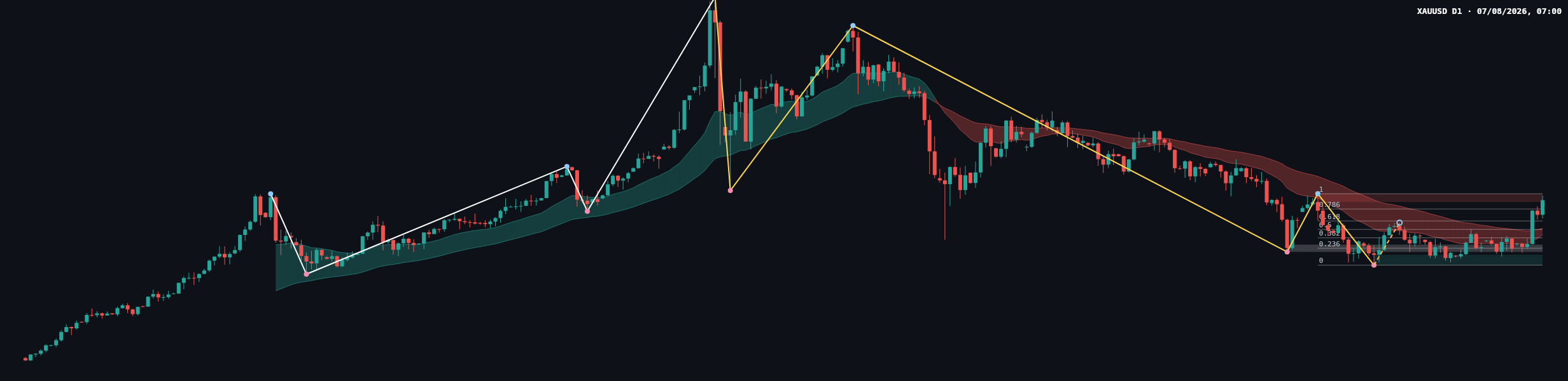 XAUUSD D1 chart