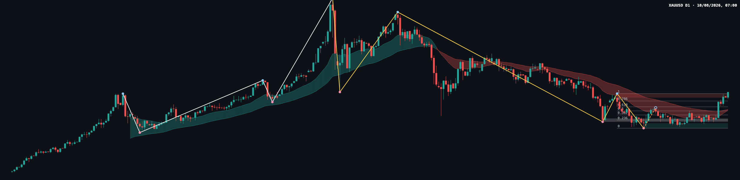 XAUUSD D1 chart