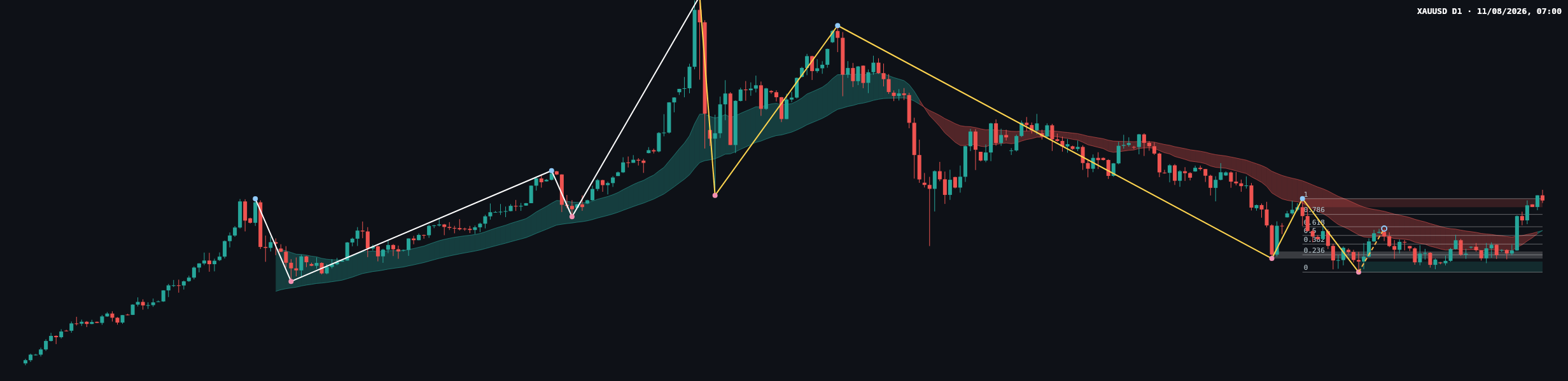 XAUUSD D1 chart