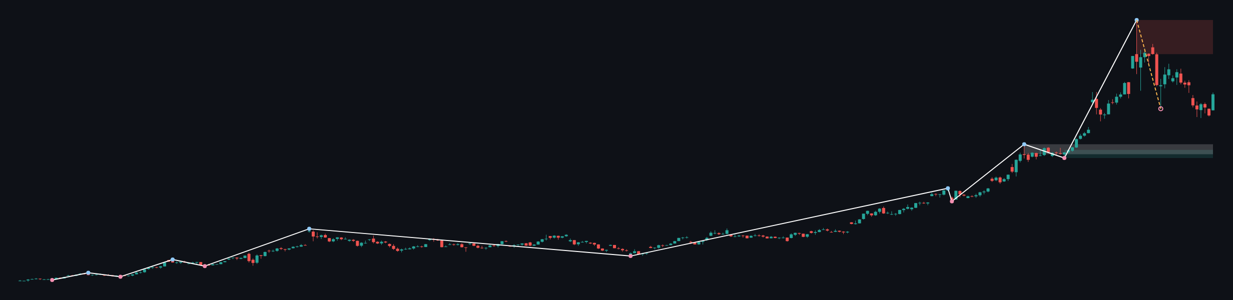 XAUUSD W1 context chart