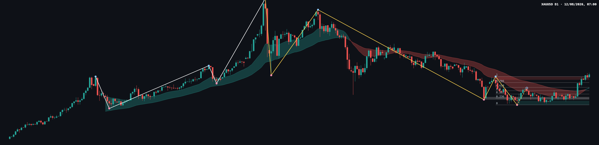 XAUUSD D1 chart