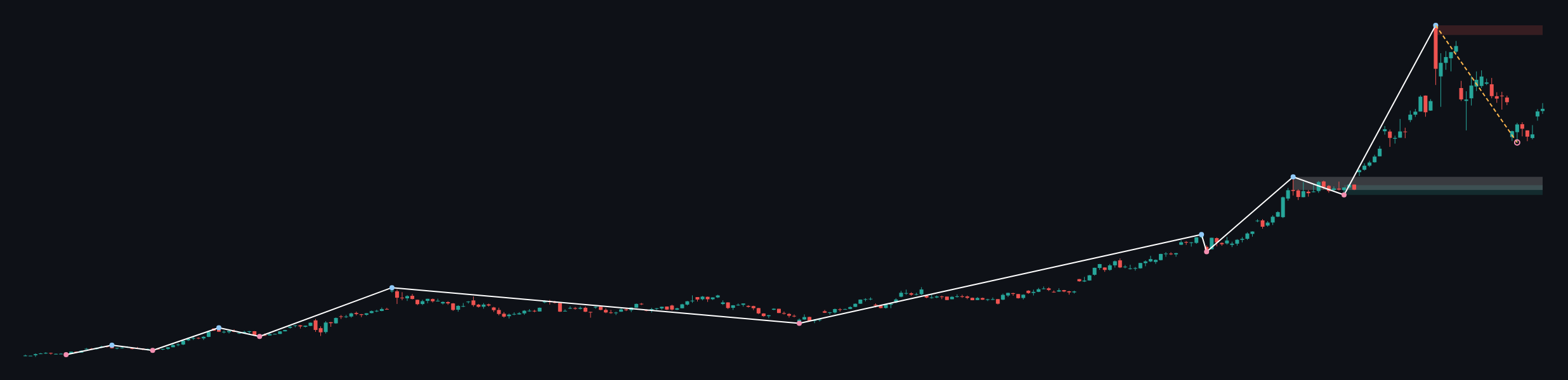 XAUUSD W1 context chart