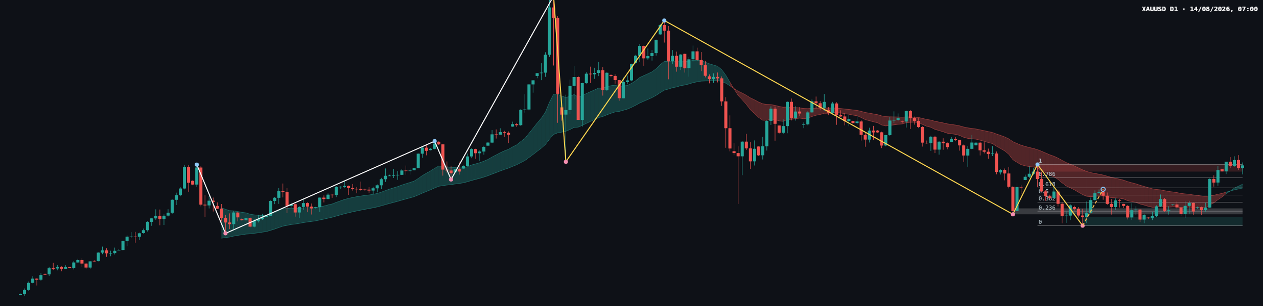 XAUUSD D1 chart