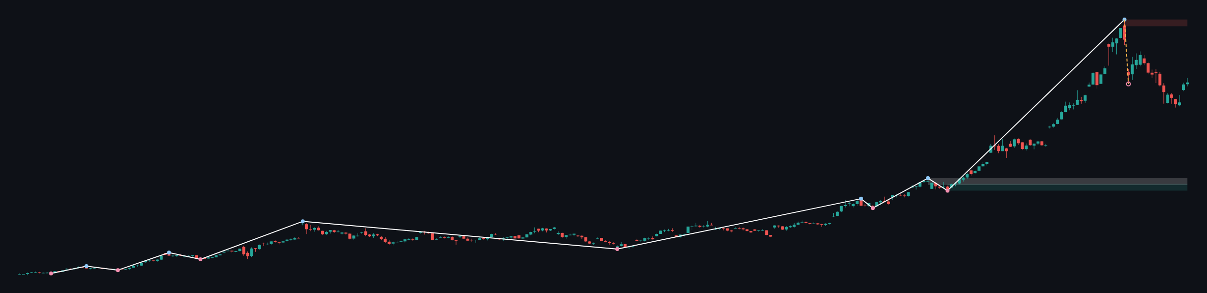 XAUUSD W1 context chart