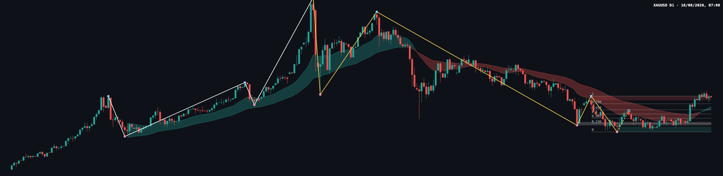 XAUUSD D1 chart
