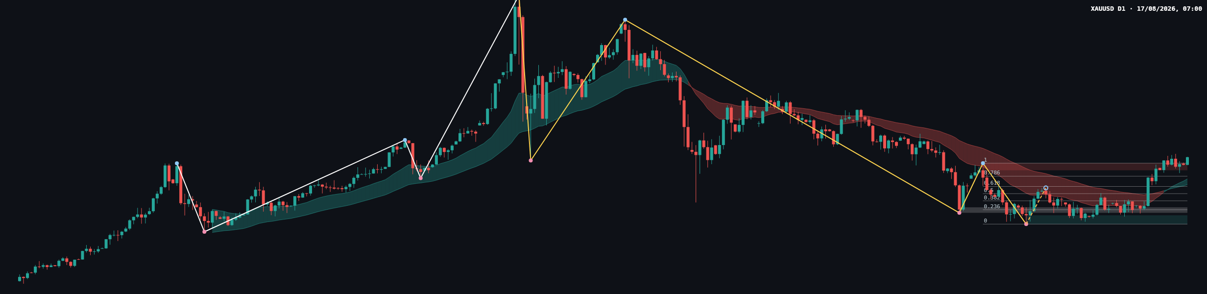 XAUUSD D1 chart