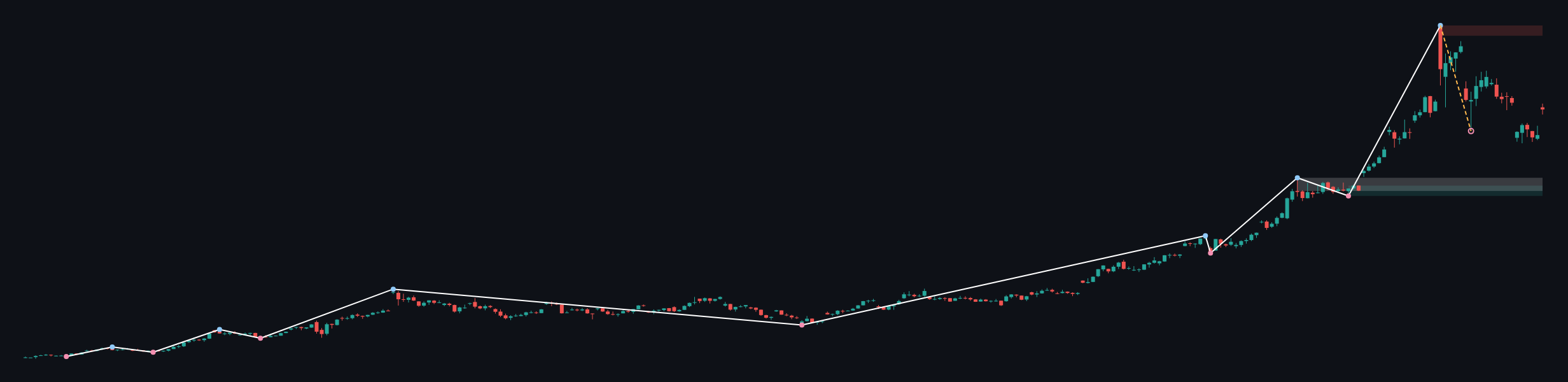 XAUUSD W1 context chart