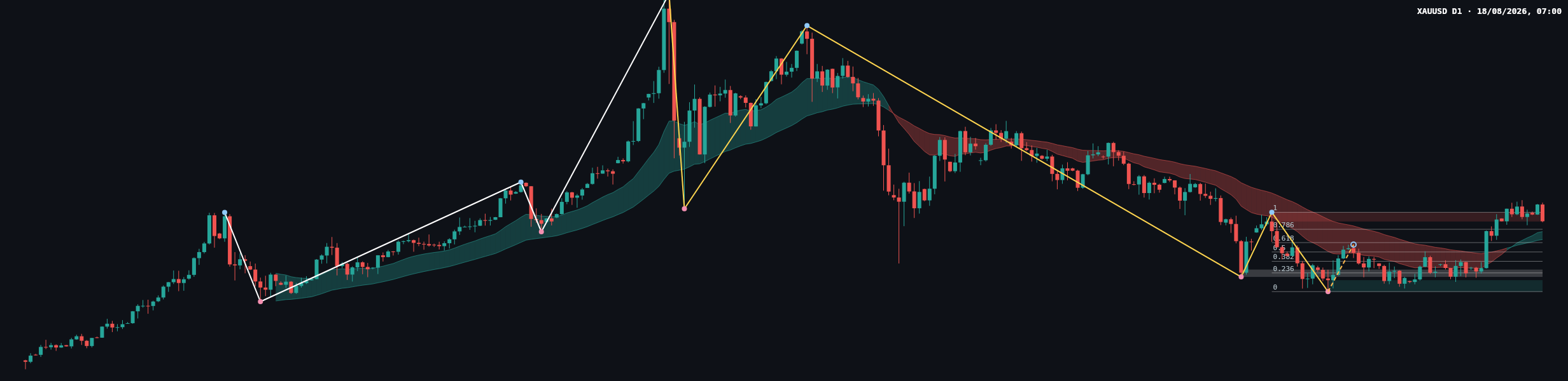XAUUSD D1 chart