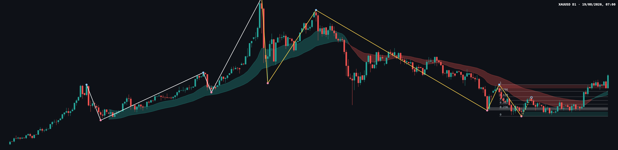 XAUUSD D1 chart