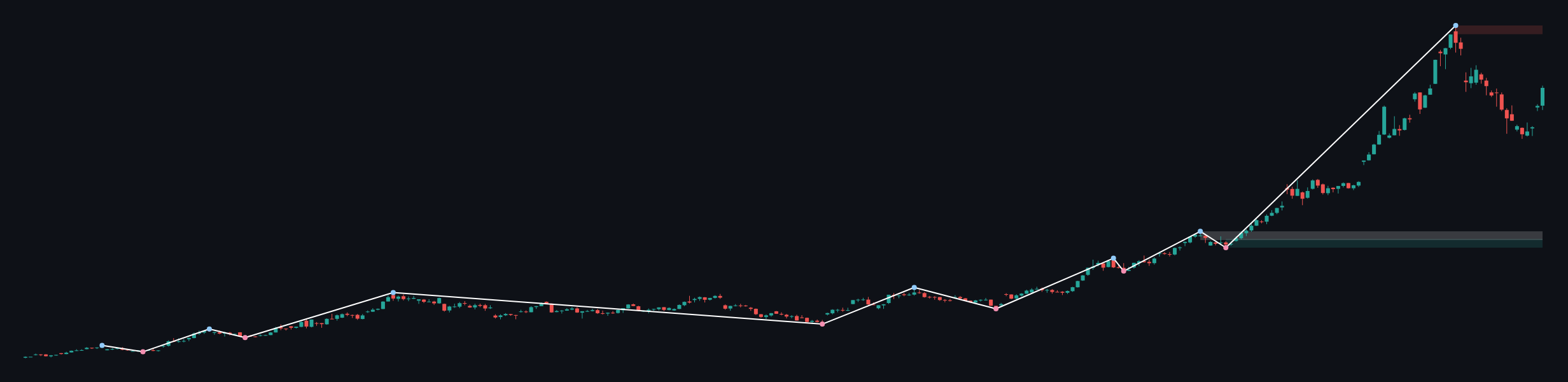 XAUUSD W1 context chart