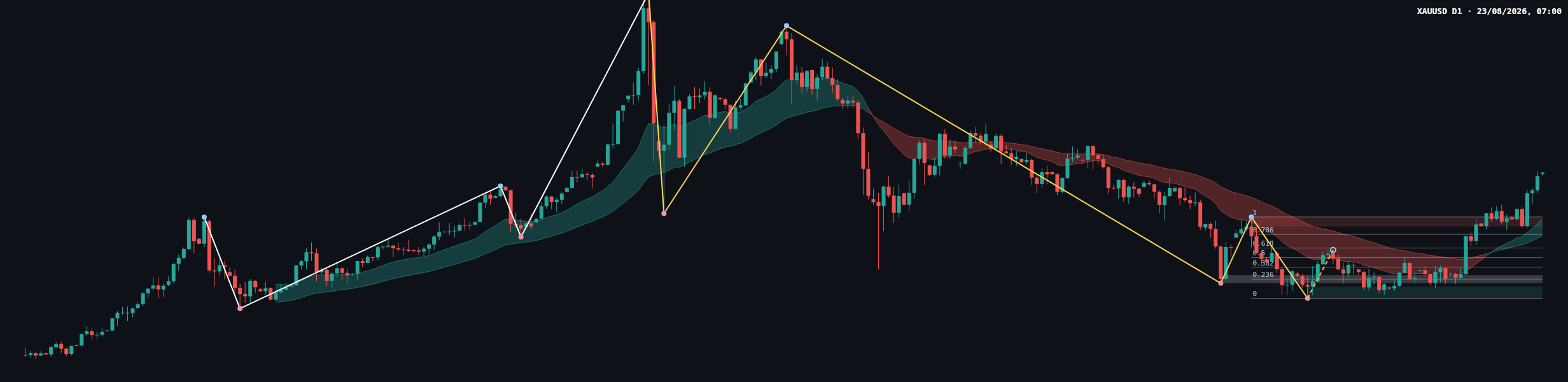 XAUUSD D1 chart