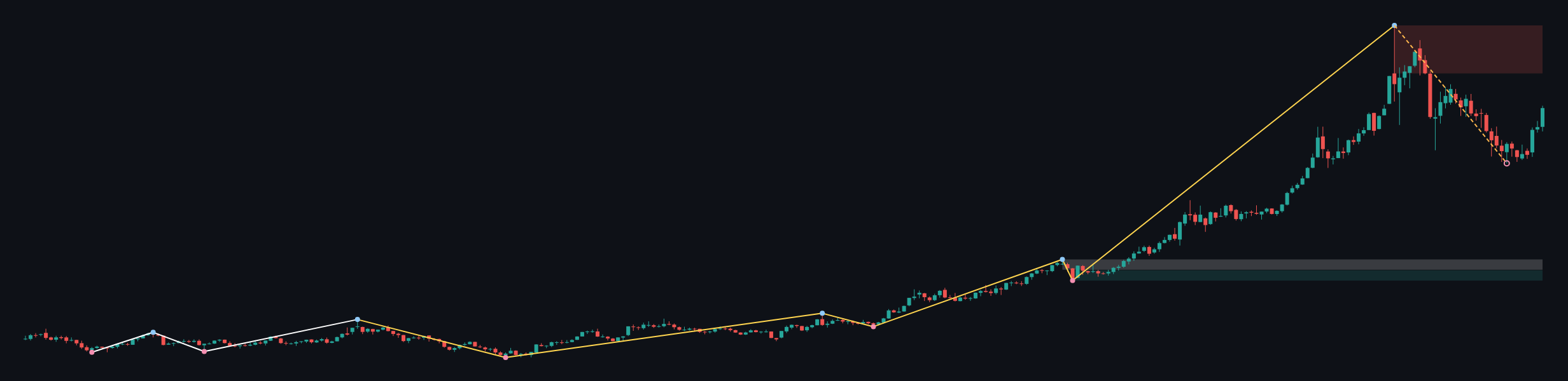 XAUUSD W1 context chart