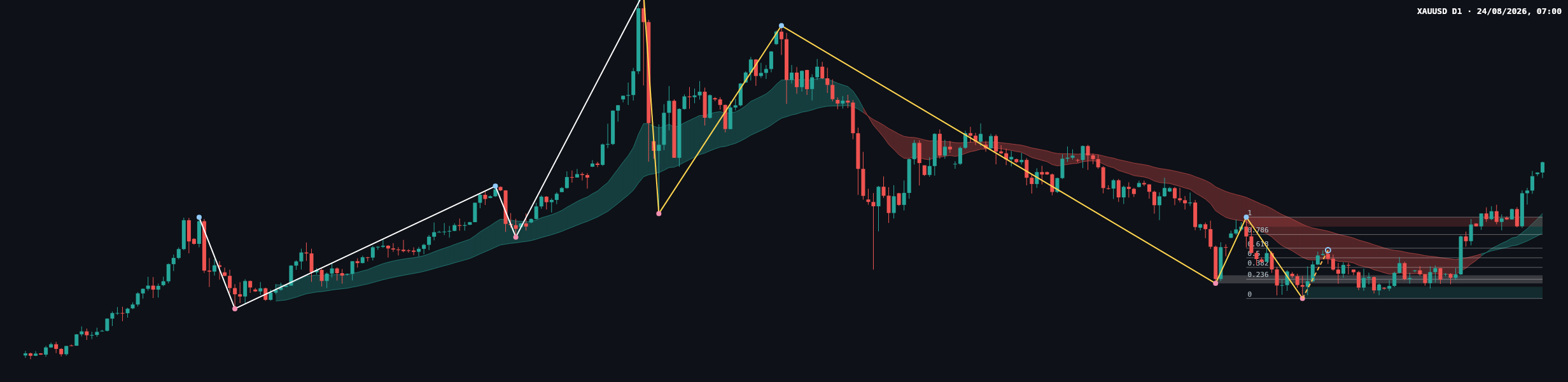 XAUUSD D1 chart