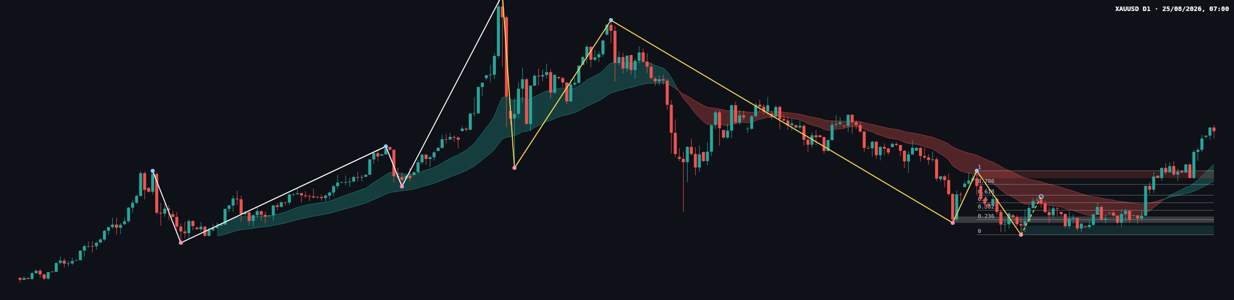 XAUUSD D1 chart