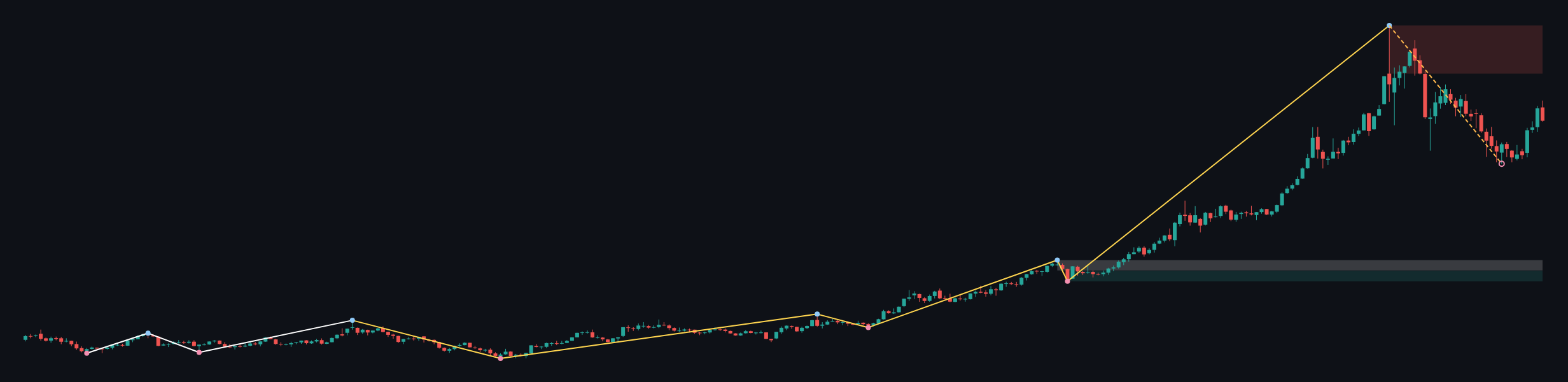 XAUUSD W1 context chart