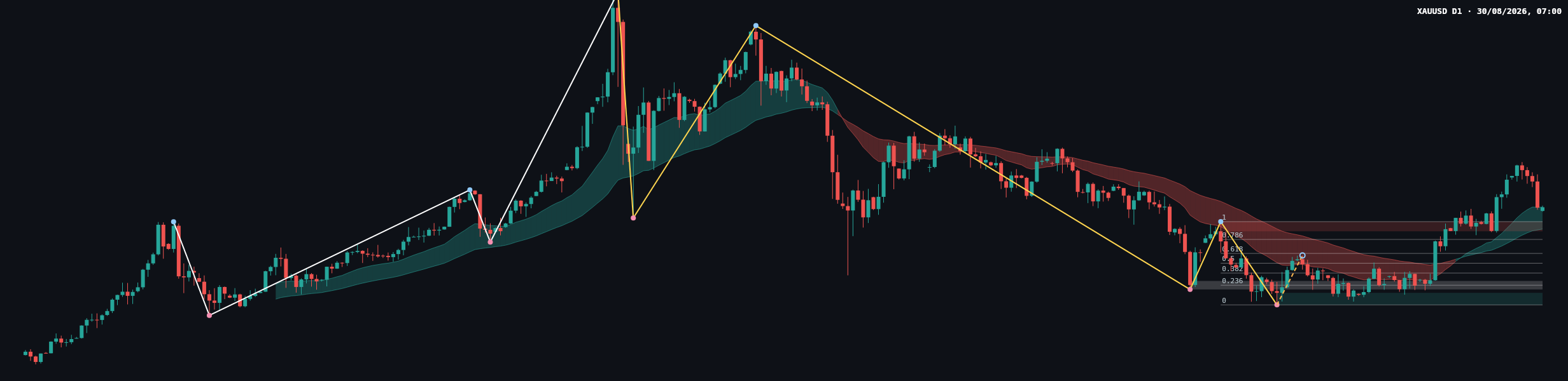 XAUUSD D1 chart